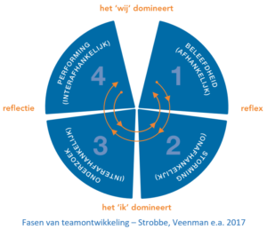 Fasen van teamontwikkeling